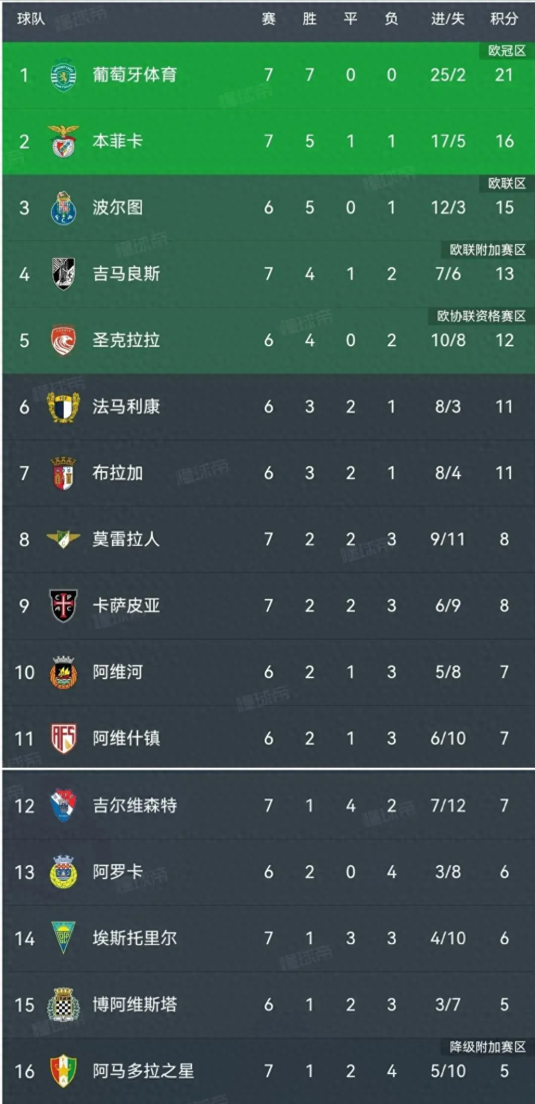 包含集结日葡萄牙体育备战欧联窗口期本菲卡调整名单以备NBA季后赛，连对手都承认：新疆广汇围绕CBA常规赛单刀错失的词条
